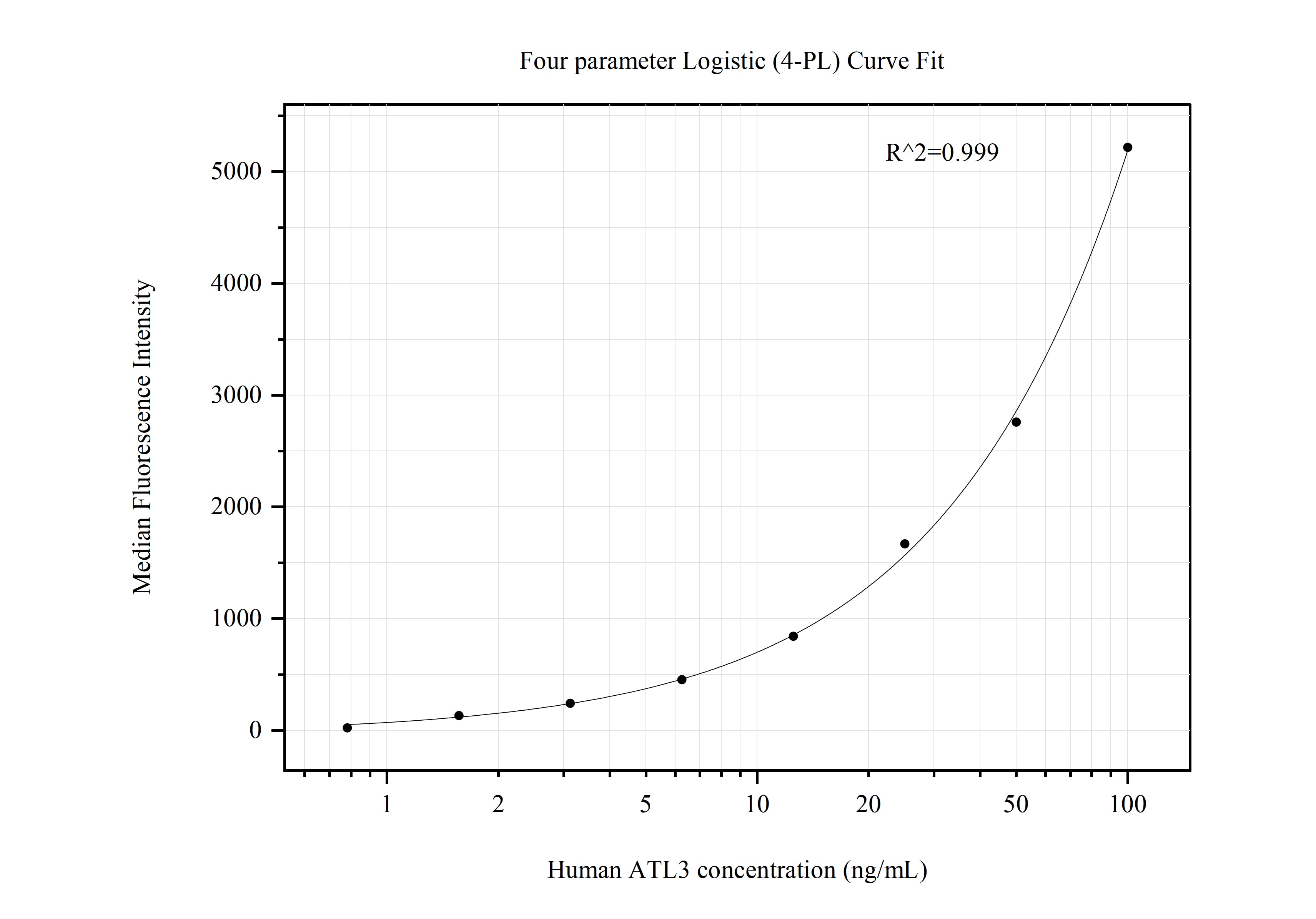 Cytometric bead array standard curve of MP50703-3